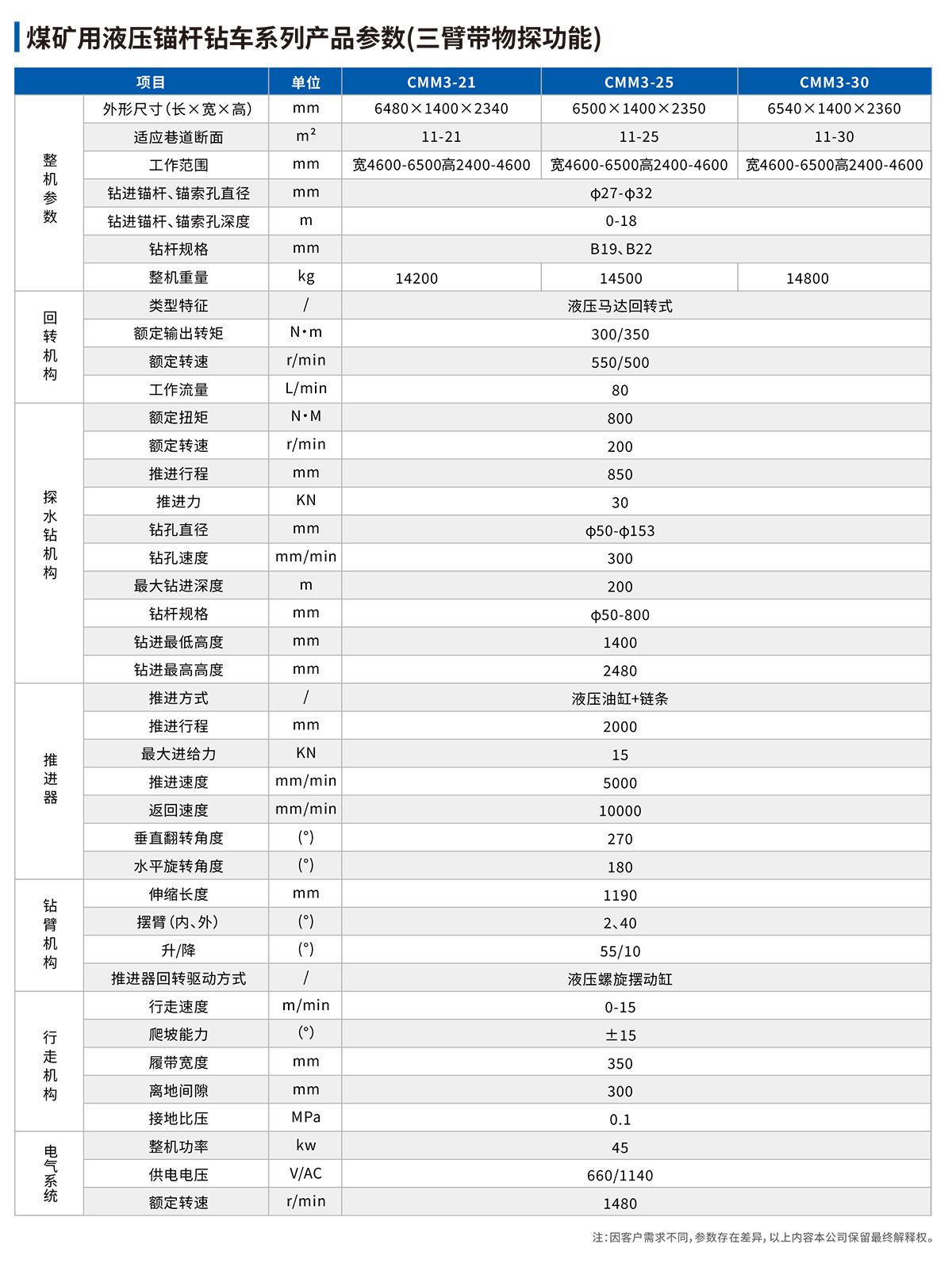 煤矿用液压锚杆钻车（三臂带物探功能）参数表.jpg